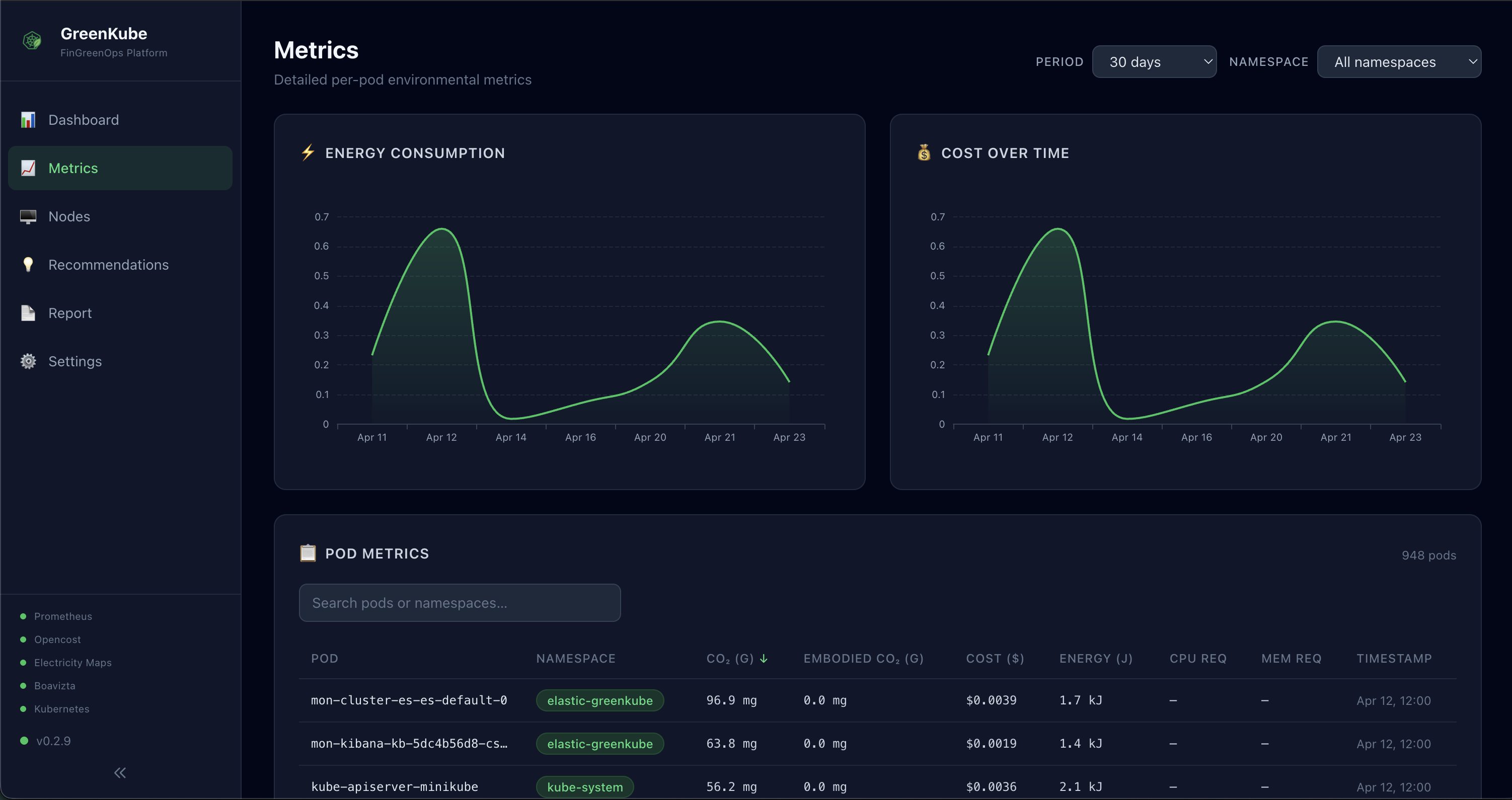 GreenKube metrics page showing the per-pod metrics table